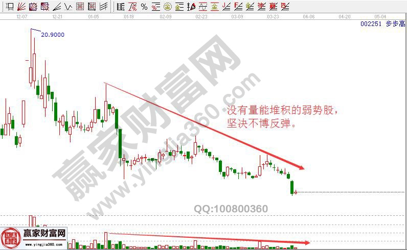 沒有量能堆積的弱勢(shì)股