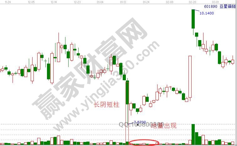 長陰短柱，地量出現(xiàn)