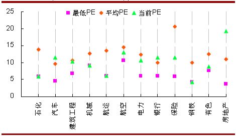 周期性行業(yè)