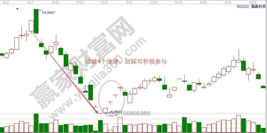 暴跌之后連續(xù)四個漲停