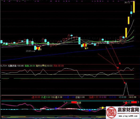 龍騰四海指標應用