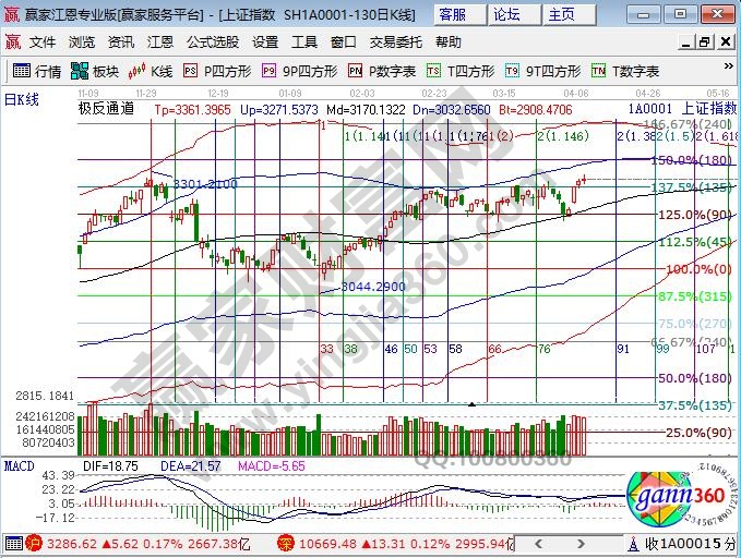 江恩百分比阻力