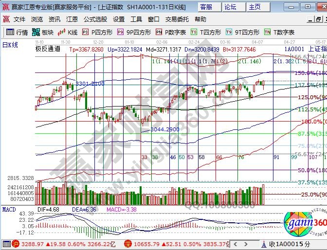 江恩百分比阻力