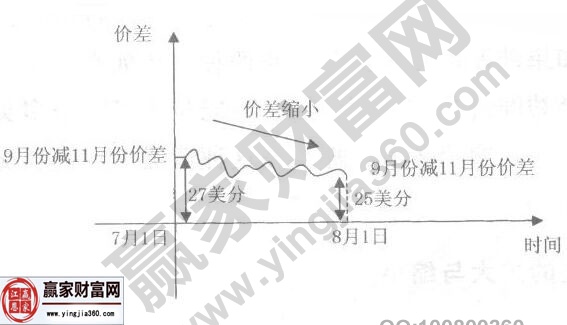 價(jià)差縮小示意圖