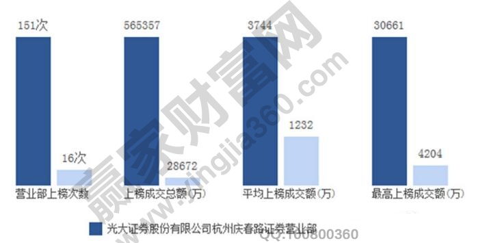 光大近一年龍虎板的操作統(tǒng)計(jì)