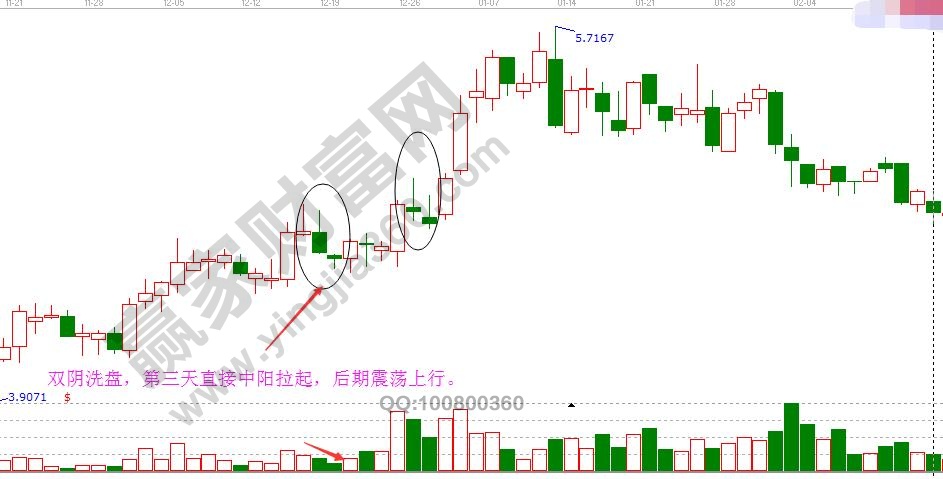 雙陰戰(zhàn)法反轉選股