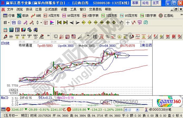 股價從高位下沖boll下軌線