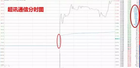 超訊通信2017年4月13日分時走勢圖