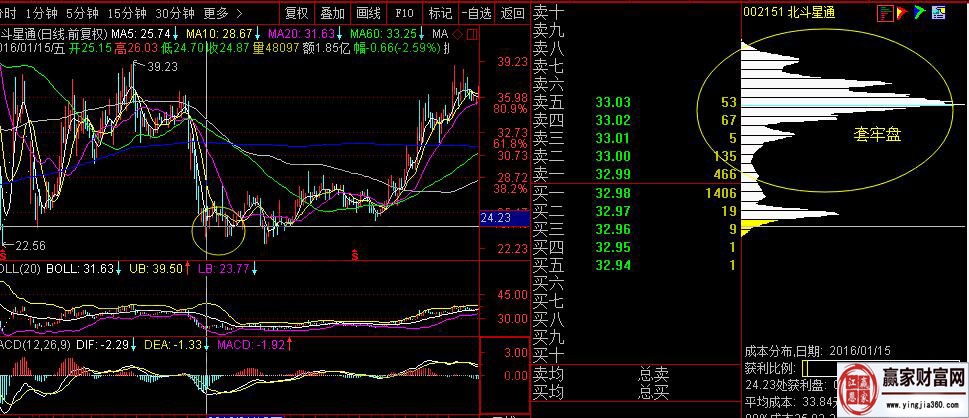 北斗星通，2016年1月中旬經(jīng)過快速調(diào)整后的籌碼分布