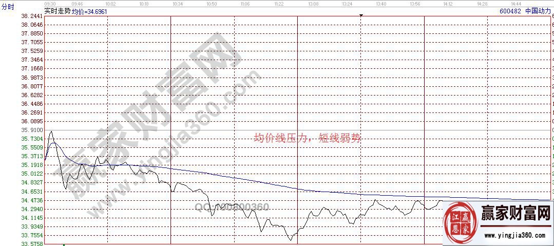 均價(jià)線壓力，短線弱勢