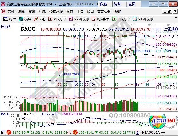 江恩百分比支撐線