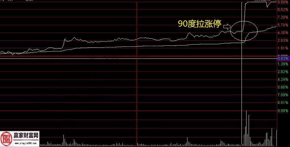 90度拉漲停