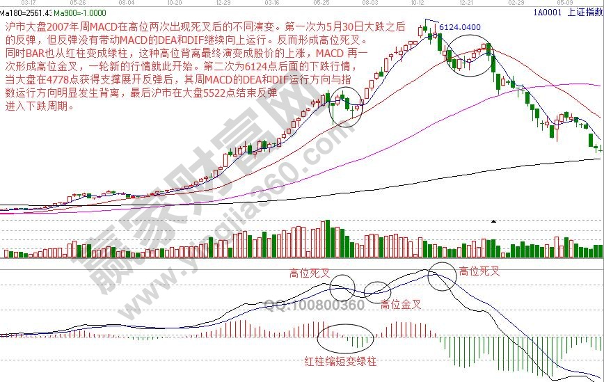 2008年大盤6124大頂前后macd指標走勢