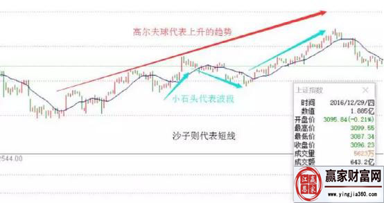 高爾夫球代表上升趨勢(shì)，小石頭代表波段，沙子則代表短線