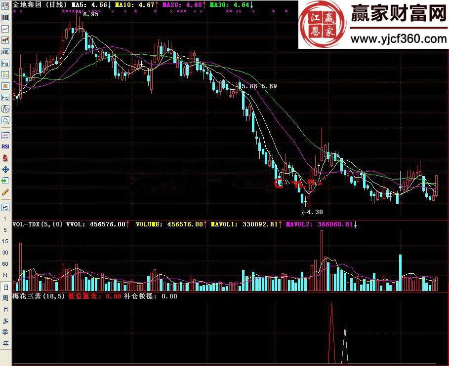 梅花三弄指標公式