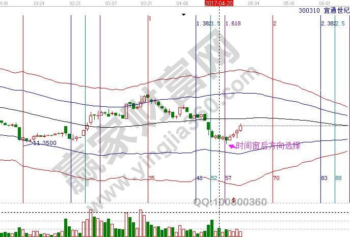 300310 宜通世紀(jì) 極反通道圖