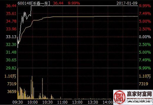 長春一東2017年1月9日分時走勢圖