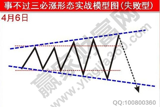 事不過三必漲形態(tài)實戰(zhàn)失敗型模型圖.jpg