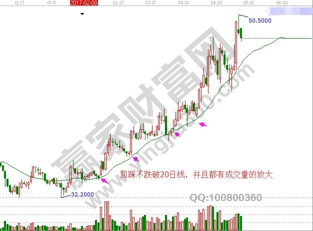 在上升通道中回落20日線并且不跌破支撐。