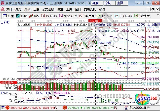 江恩百分比阻力