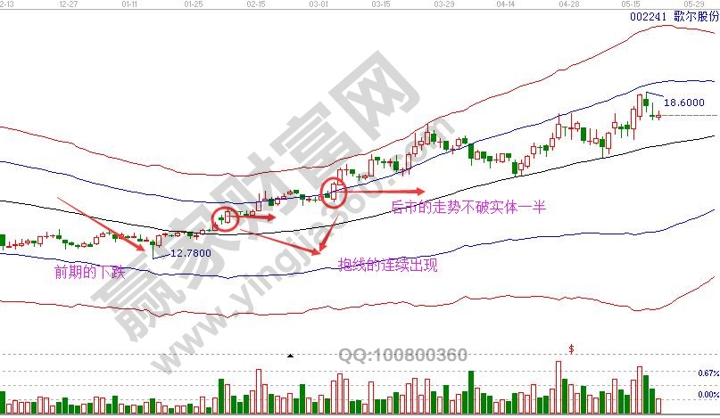 底部抱線K線走勢(shì)