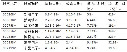 增持公告數(shù)據(jù).jpg