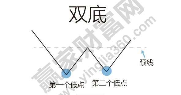 雙底、W底、雙重底1.jpg