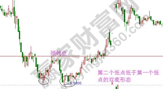 雙底、W底、雙重底2.jpg