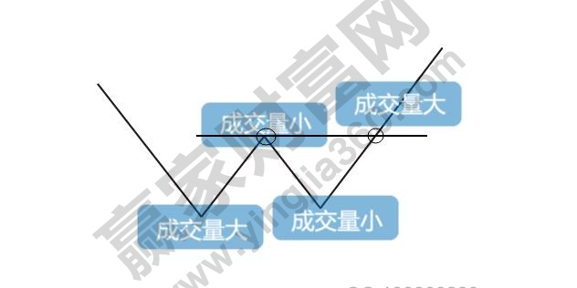 雙底、W底、雙重底3.jpg