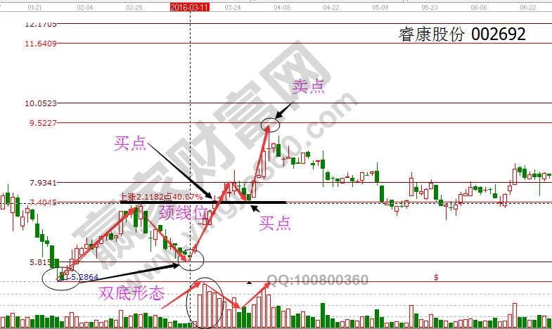 雙底、W底、雙重底之?？倒煞?jpg