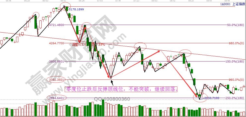 頭見頂K線形態(tài)