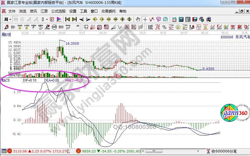 東風(fēng)汽車走勢中的macd指標(biāo).jpg
