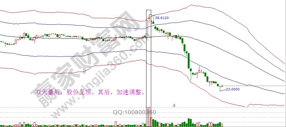 頂部形態(tài)之雙天量賣出3.jpg