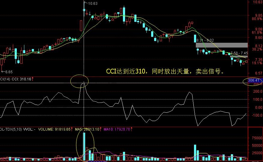 頂部形態(tài)之CCI放巨量5.jpg