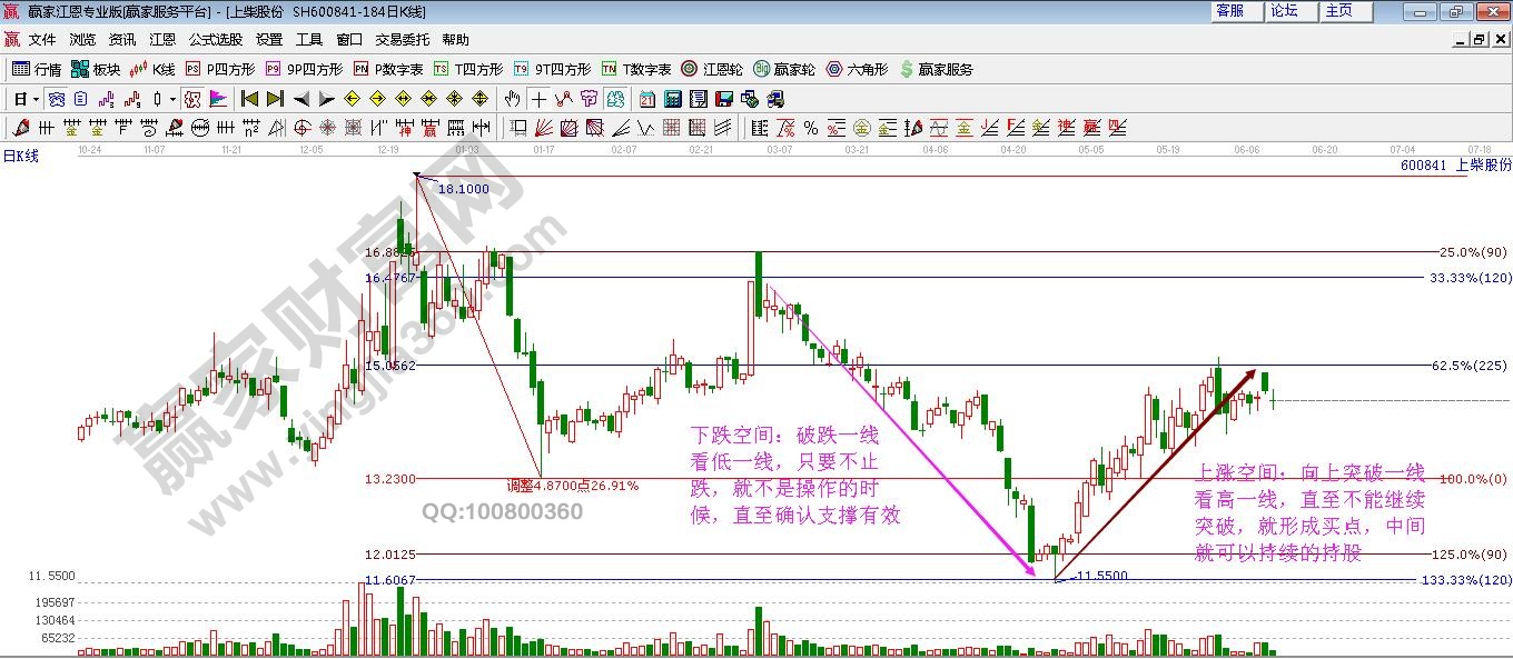 股票走勢(shì)中空間維度的分析