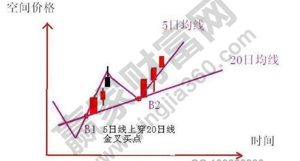 20日均線買股模型