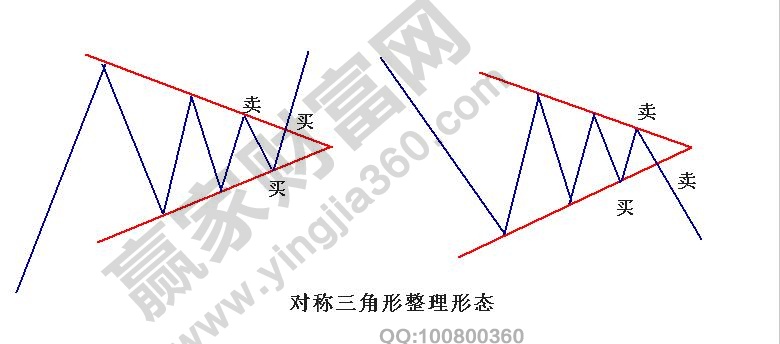 對稱三角形整理形態(tài)買賣點1.jpg