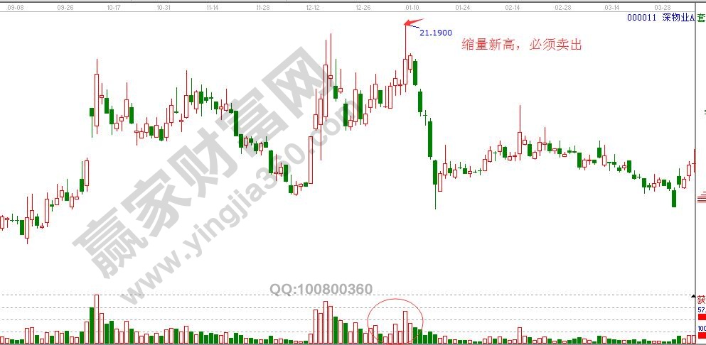 縮量創(chuàng)出新高