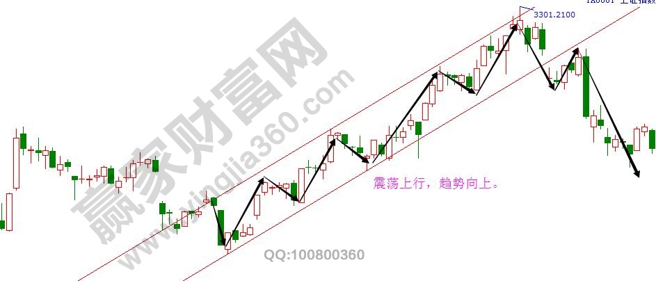 震蕩上行趨勢(shì)向上