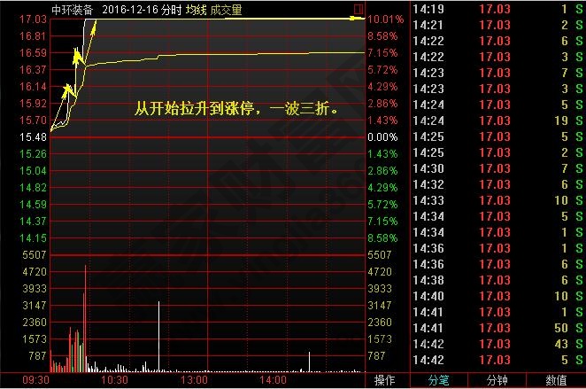 主力追蹤之分時(shí)兩浪選漲停金銀河0.jpg