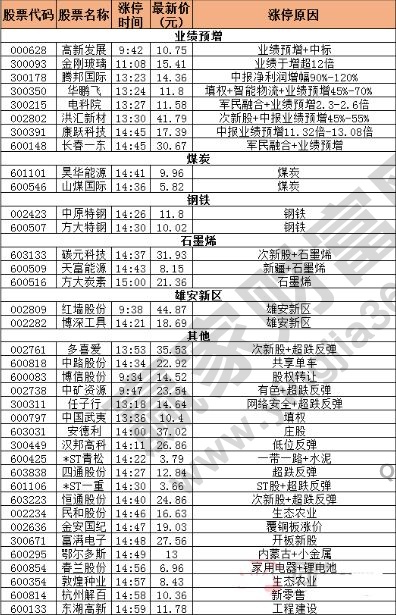 今日除新股一字板的漲停股