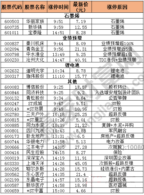 今日除新股一字板的漲停股