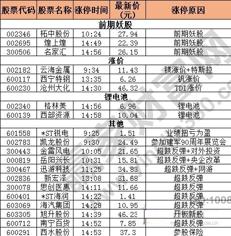 今日除新股一字板的漲停股