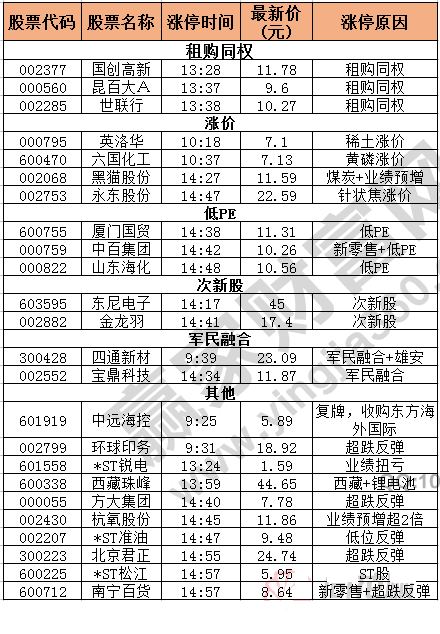 今日除新股一字板的漲停股