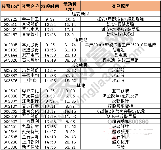 今日除新股一字板的漲停股