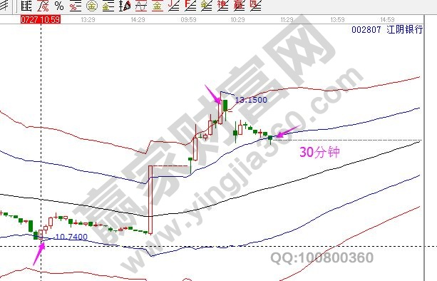 江陰銀行30分鐘走勢(shì)圖.jpg