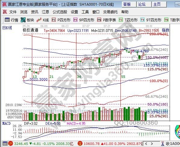 江恩百分比大盤支撐