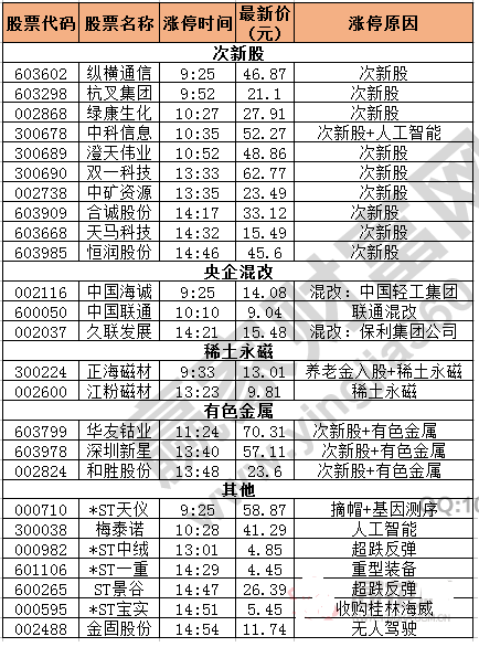 今日除新股一字板外的漲停股