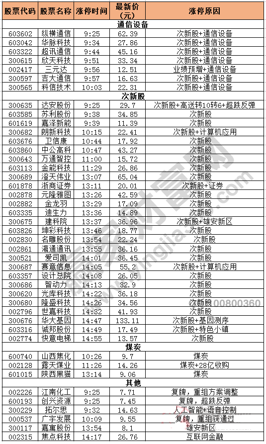 今日除新股一字板外的漲停股