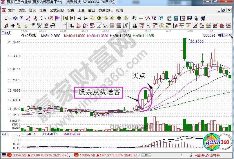 海默科技走勢中的點頭送客形態(tài).jpg